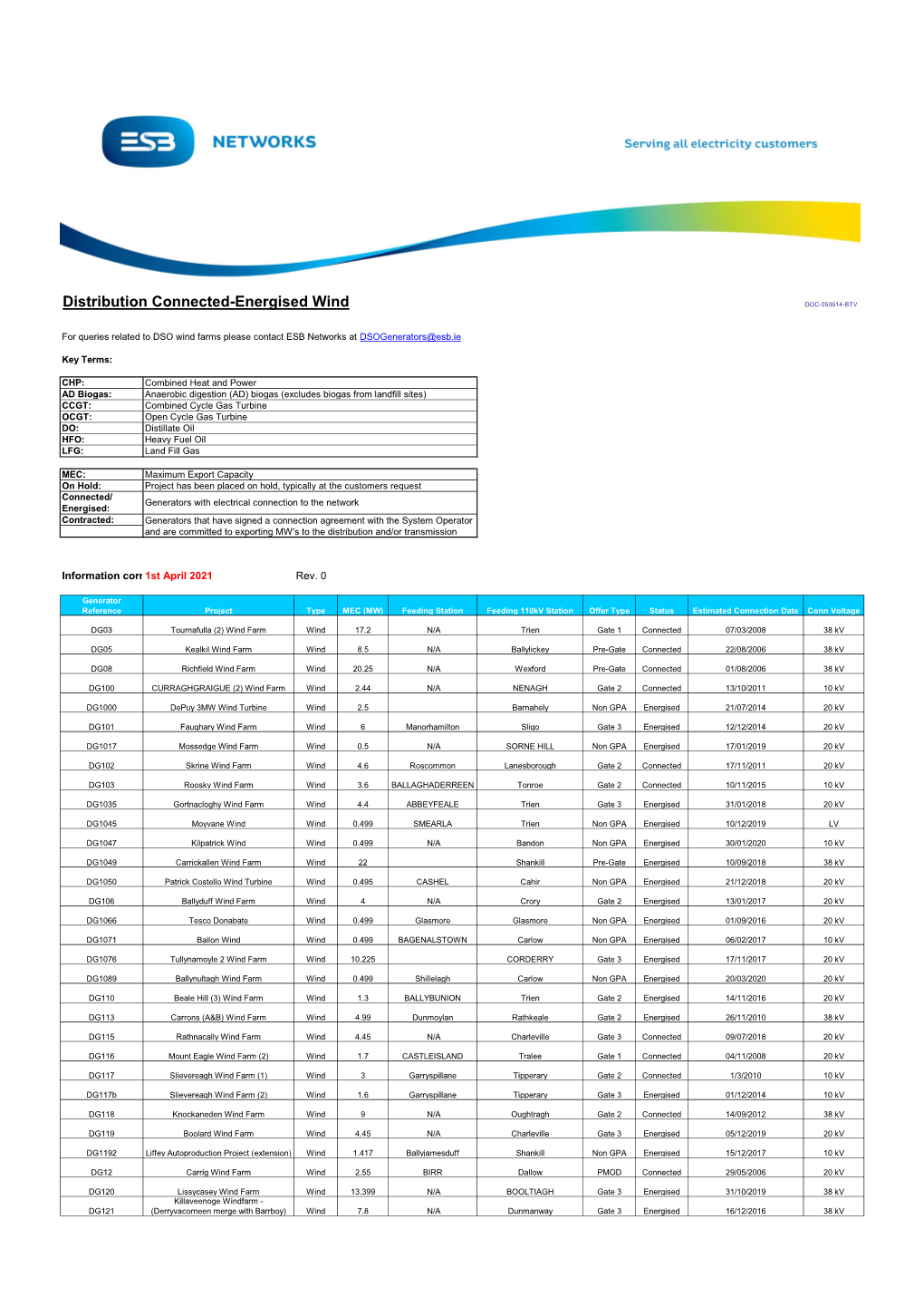 Distribution Connected-Energised Wind DOC-050614-BTV