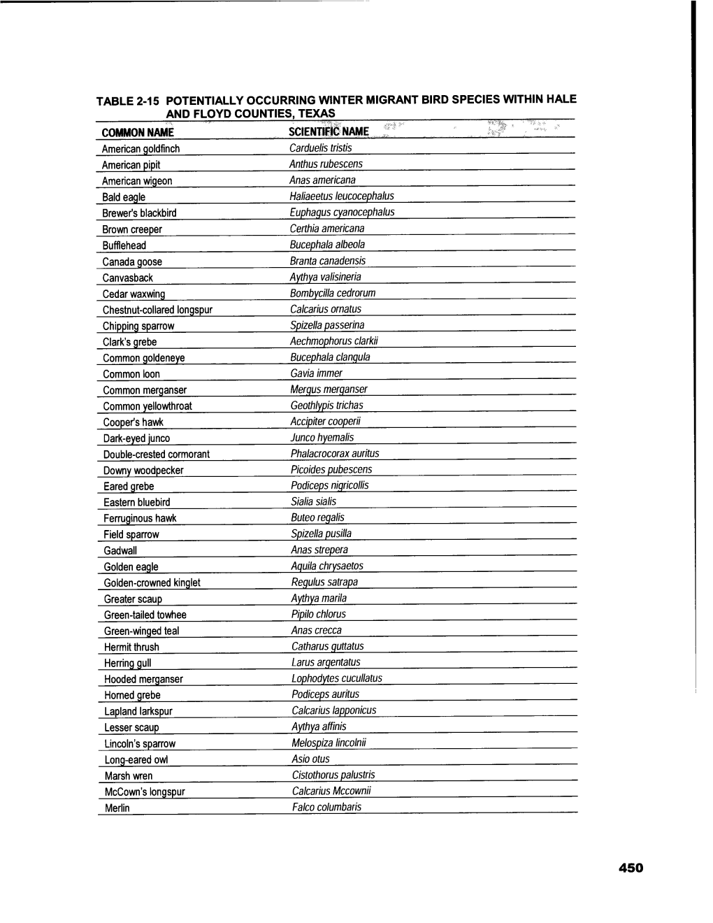 Table 2-15 Potentially Occurring Winter Migrant Bird Species Within Hale and Floyd Counties, Texas ,