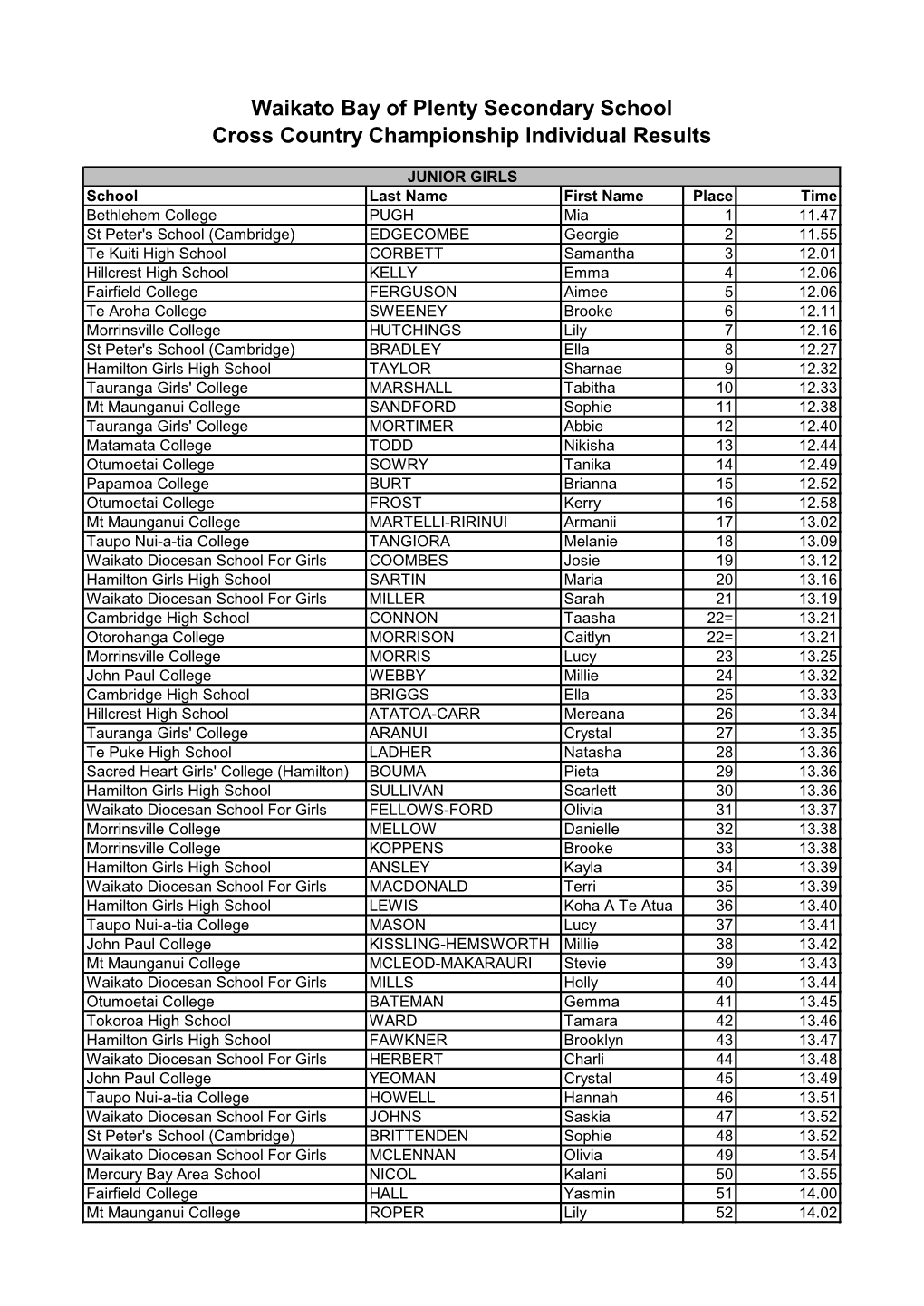 Waikato Bay of Plenty Secondary School Cross Country Championship Individual Results