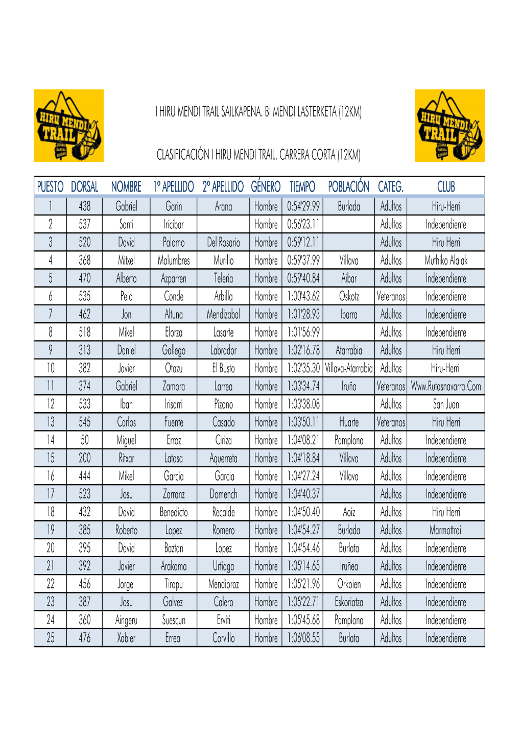 Puesto Dorsal Nombre 1º Apellido 1º