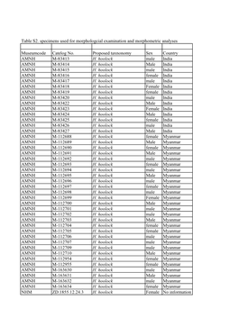 Table S2. Specimens Used for Morphologcial Examination and Morphometric Analyses Museumcode Catelog No. Proposed Taxnonomy Sex C