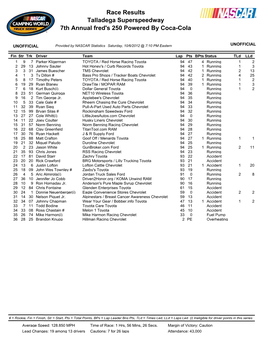 Fred's 250 Race Results by Bryant Douglass