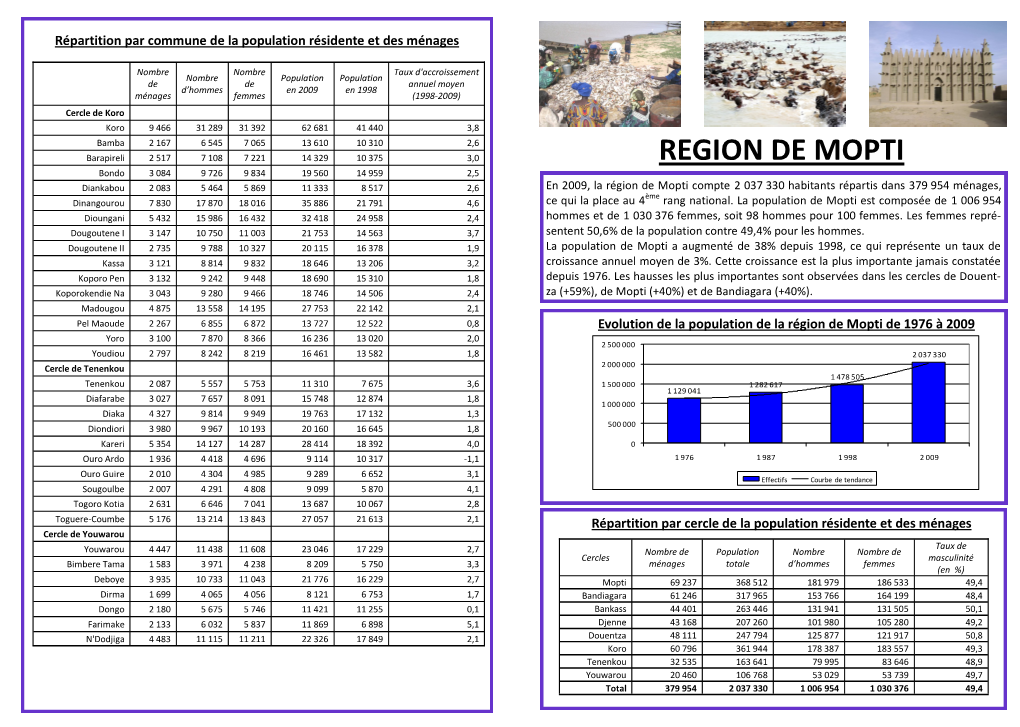 Region De Mopti