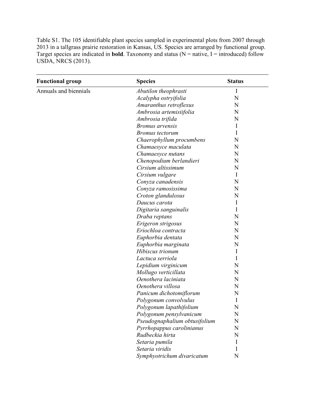 Table S1. the 105 Identifiable Plant Species Sampled in Experimental Plots from 2007 Through 2013 in a Tallgrass Prairie Restoration in Kansas, US