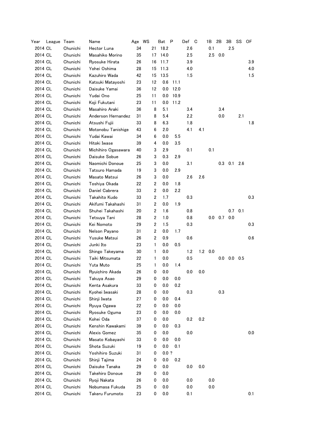 Win Shares 2014