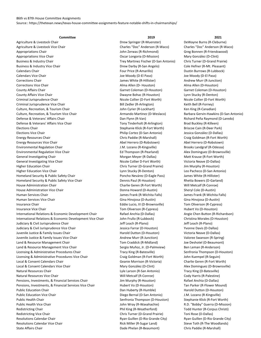 86Th Vs 87Th House Committee Assignments Source