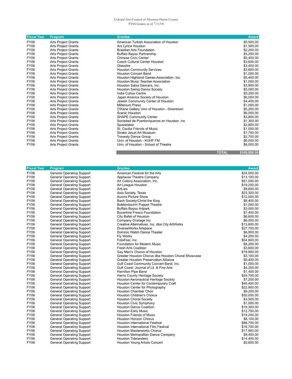 Cultural Arts Council of Houston Harris County FY06 Grants As of 7/1/05