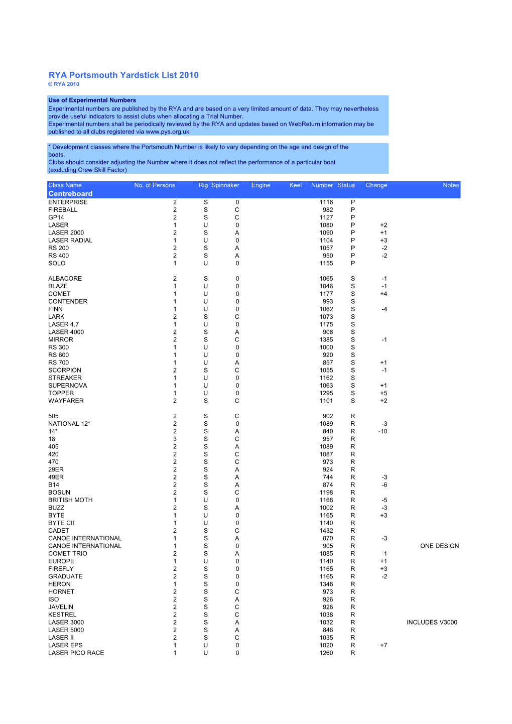 RYA Portsmouth Yardstick List 2010 © RYA 2010