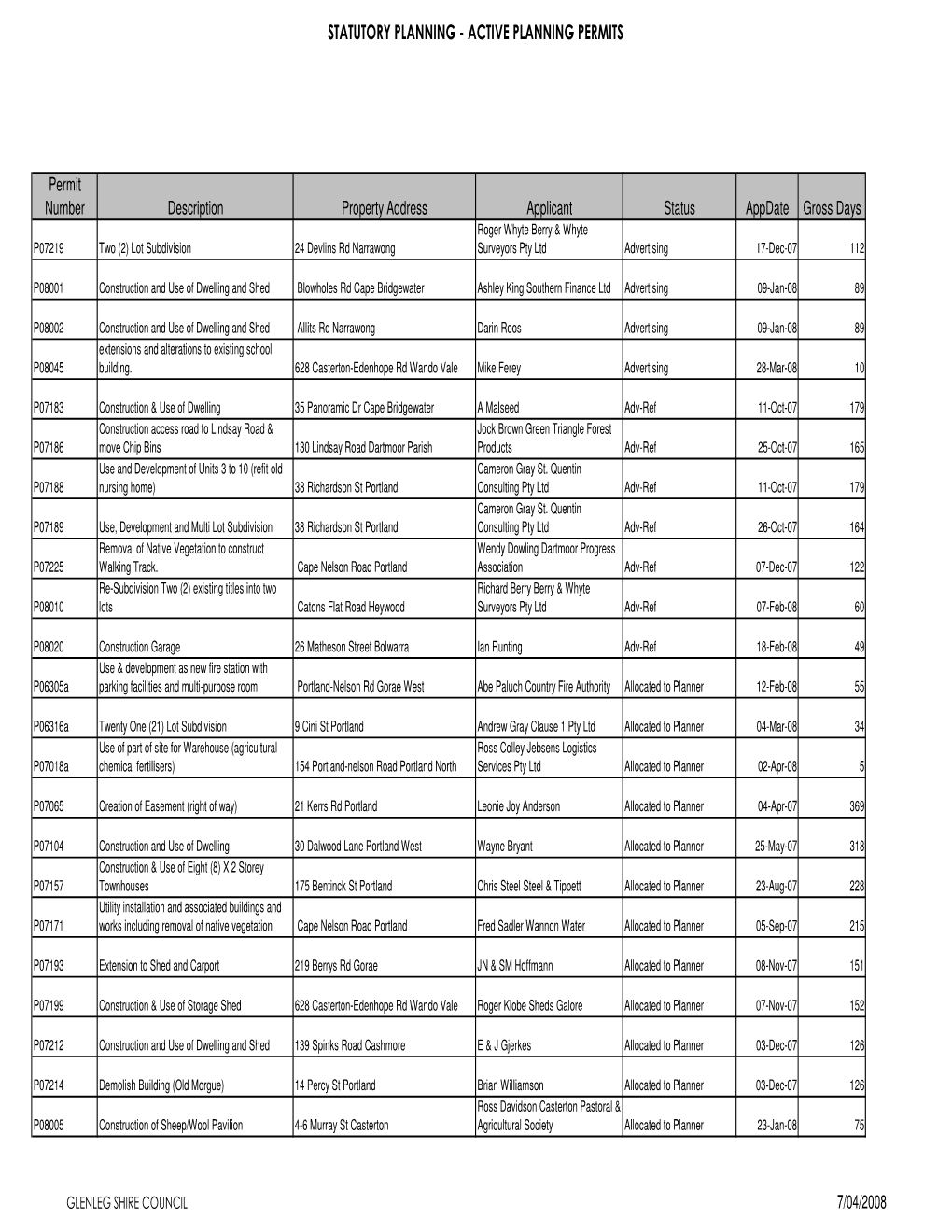 Status Report 7 April 2008