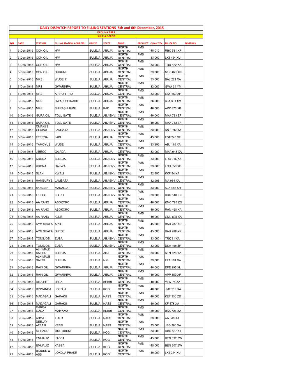 DAILY DISPATCH REPORT to FILLING STATIONS 5Th and 6Th December, 2015 KADUNA AREA SULEJA DEPOT