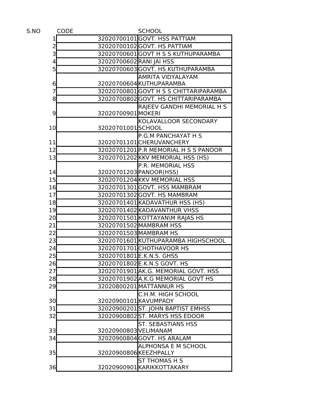 S.No Code School 1 32020700101 Govt. Hss Pattiam 2 32020700102 Govt