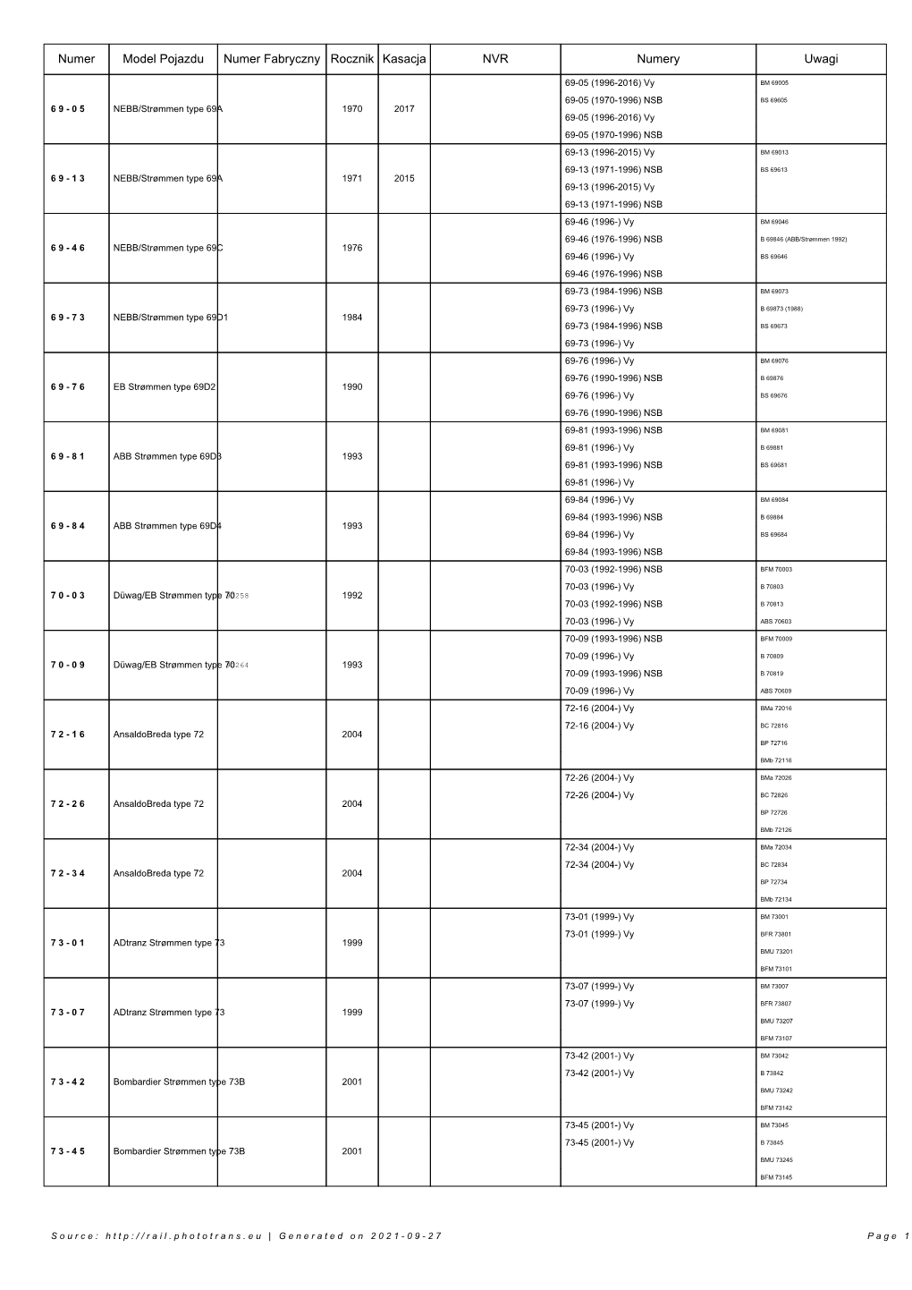 Numer Model Pojazdu Numer Fabryczny Rocznik Kasacja NVR Numery Uwagi