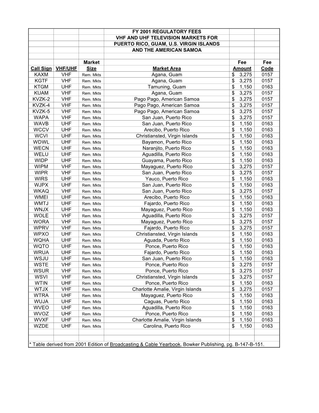 FY 2001 REGULATORY FEES VHF and UHF TELEVISION MARKETS for PUERTO RICO, GUAM, U.S. VIRGIN ISLANDS and the AMERICAN SAMOA Market