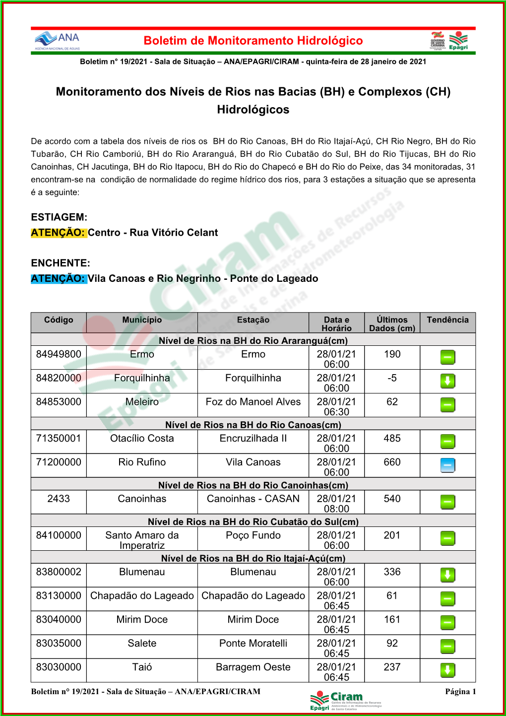 Monitoramento Dos Níveis De Rios Nas Bacias (BH) E Complexos (CH) Hidrológicos