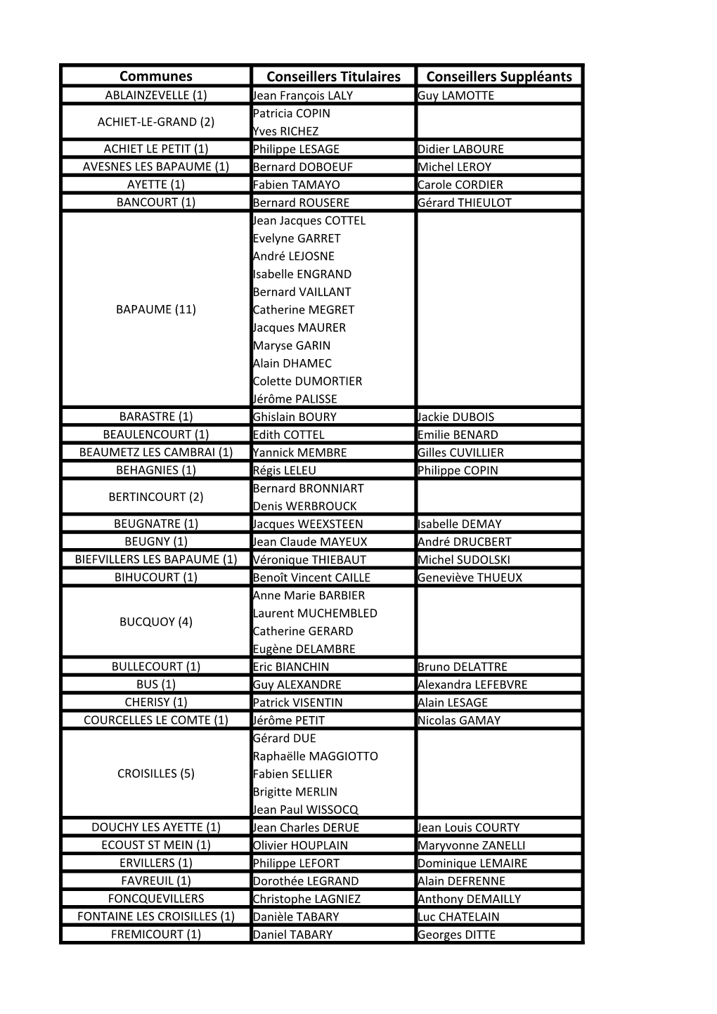 Communes Conseillers Titulaires Conseillers Suppléants