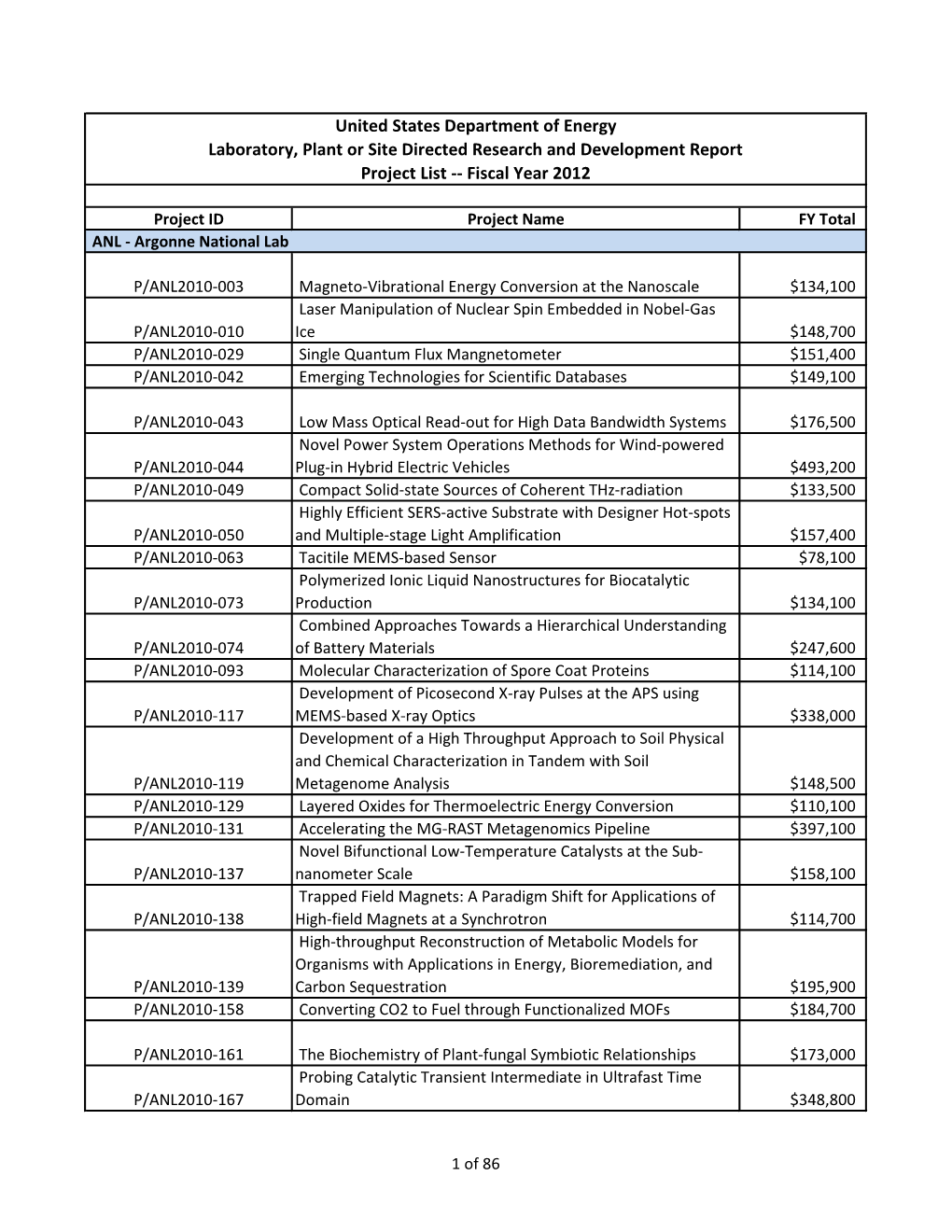 Project List Report in Excel