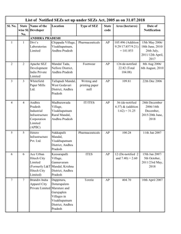 List of Notified Sezs Set up Under Sezs Act, 2005 As on 31.07.2018 Sl