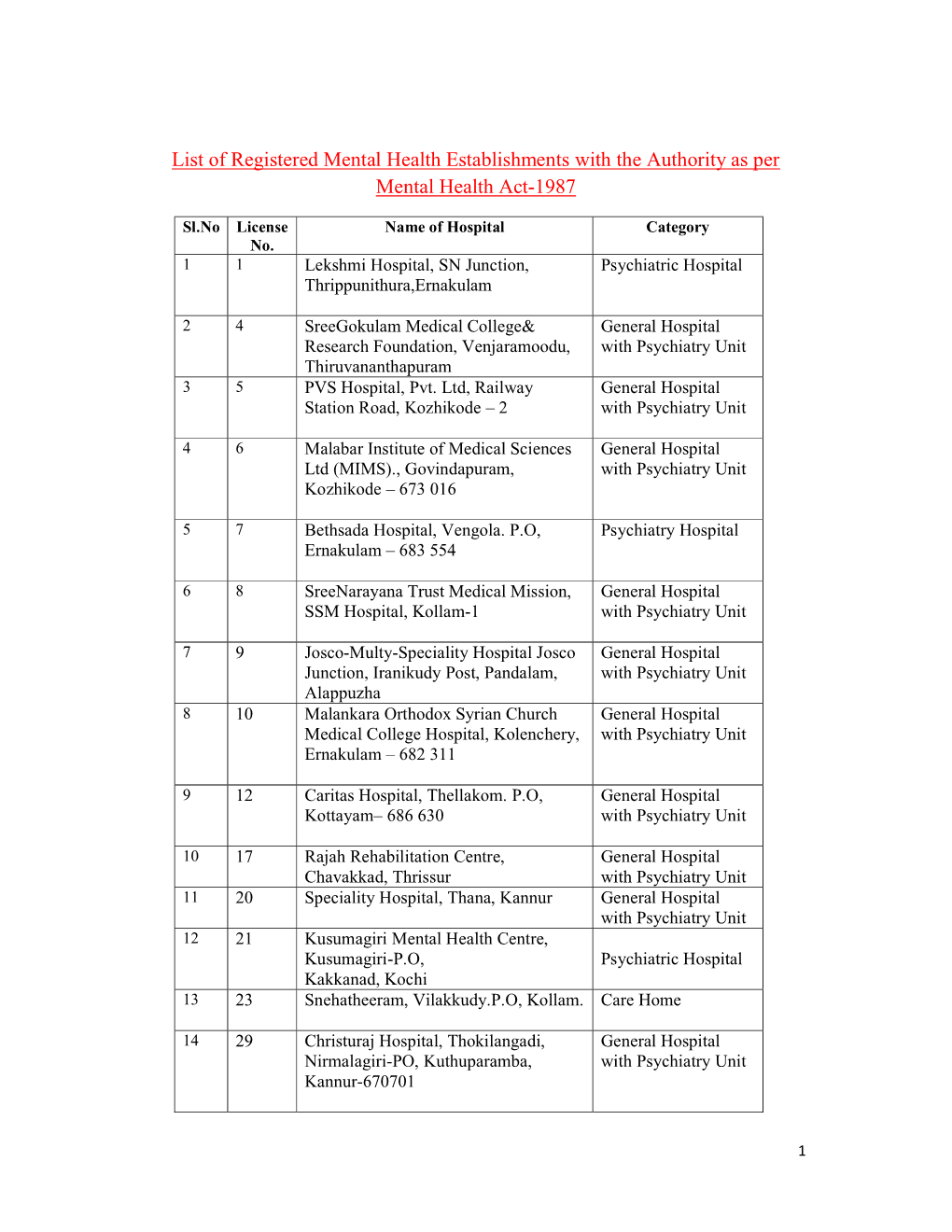 List of Registered Mental Health Establishments with the Authority As Per Mental Health Act-1987