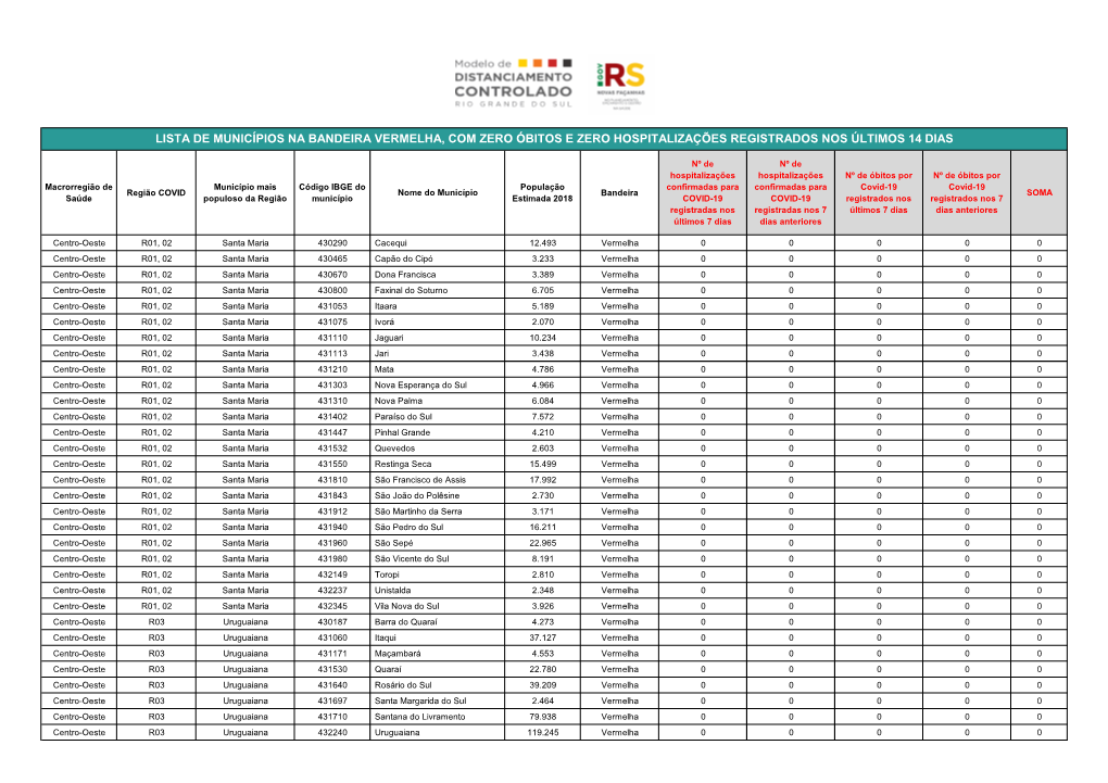 Lista De Municípios Na Bandeira Vermelha, Com Zero Óbitos E Zero Hospitalizações Registrados Nos Últimos 14 Dias