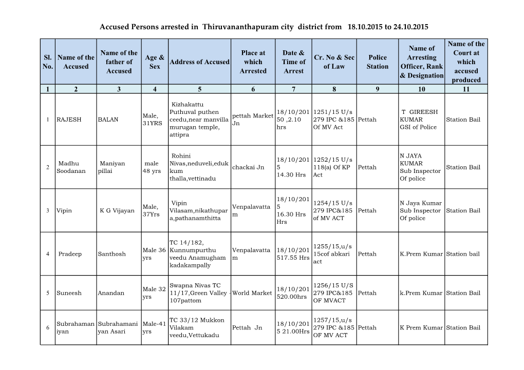 Accused Persons Arrested in Thiruvananthapuram City District from 18.10.2015 to 24.10.2015