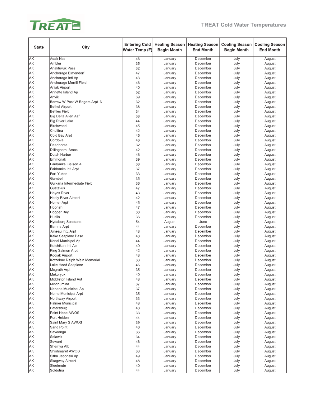 TREAT Water Temps and Seasons (2).Xlsx