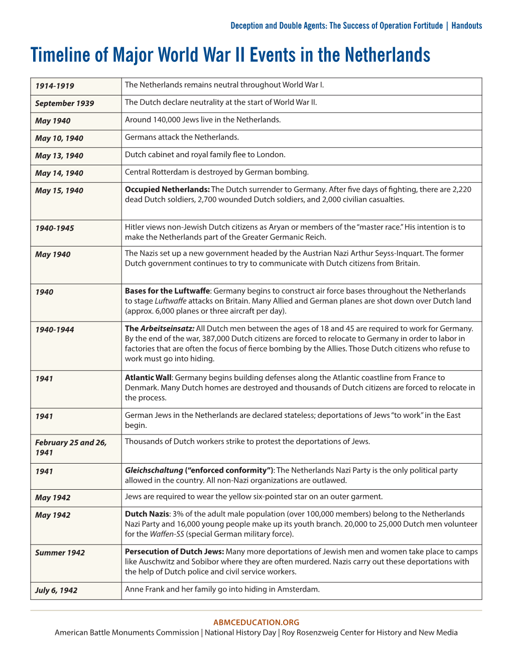 Timeline of Major World War II Events in the Netherlands