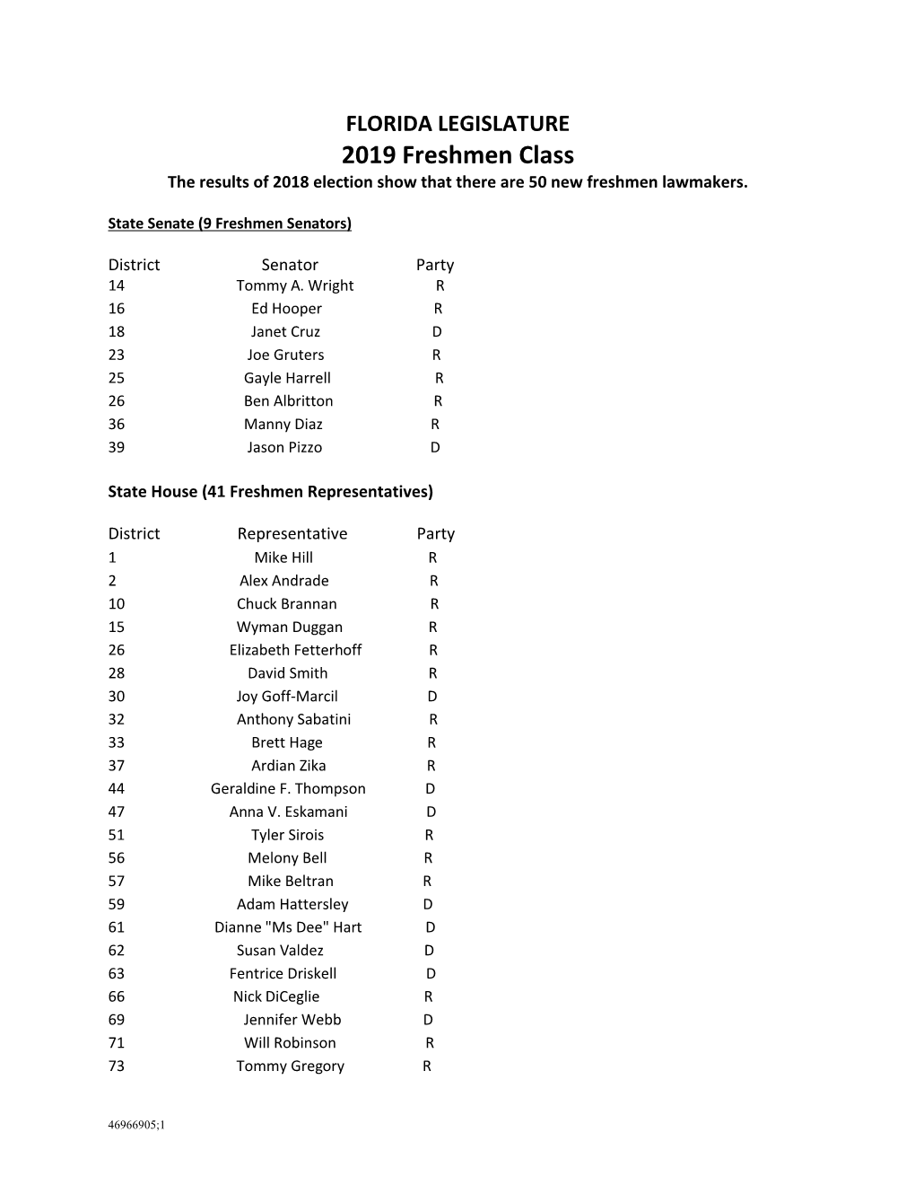 2019 Freshmen Class the Results of 2018 Election Show That There Are 50 New Freshmen Lawmakers