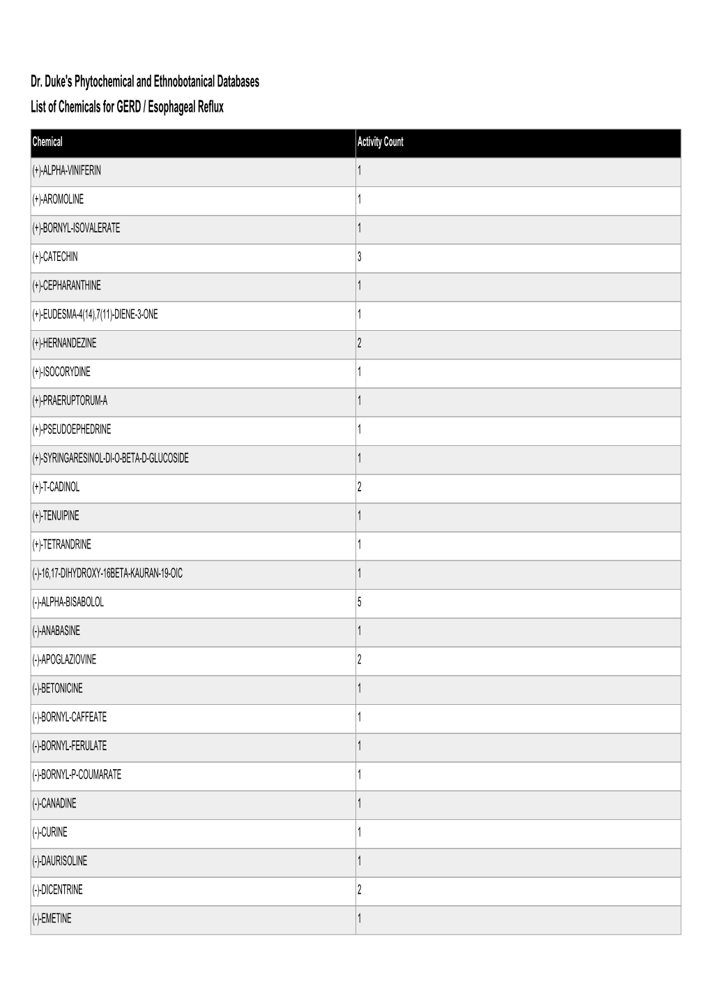 Dr. Duke's Phytochemical and Ethnobotanical Databases List of Chemicals for GERD / Esophageal Reflux