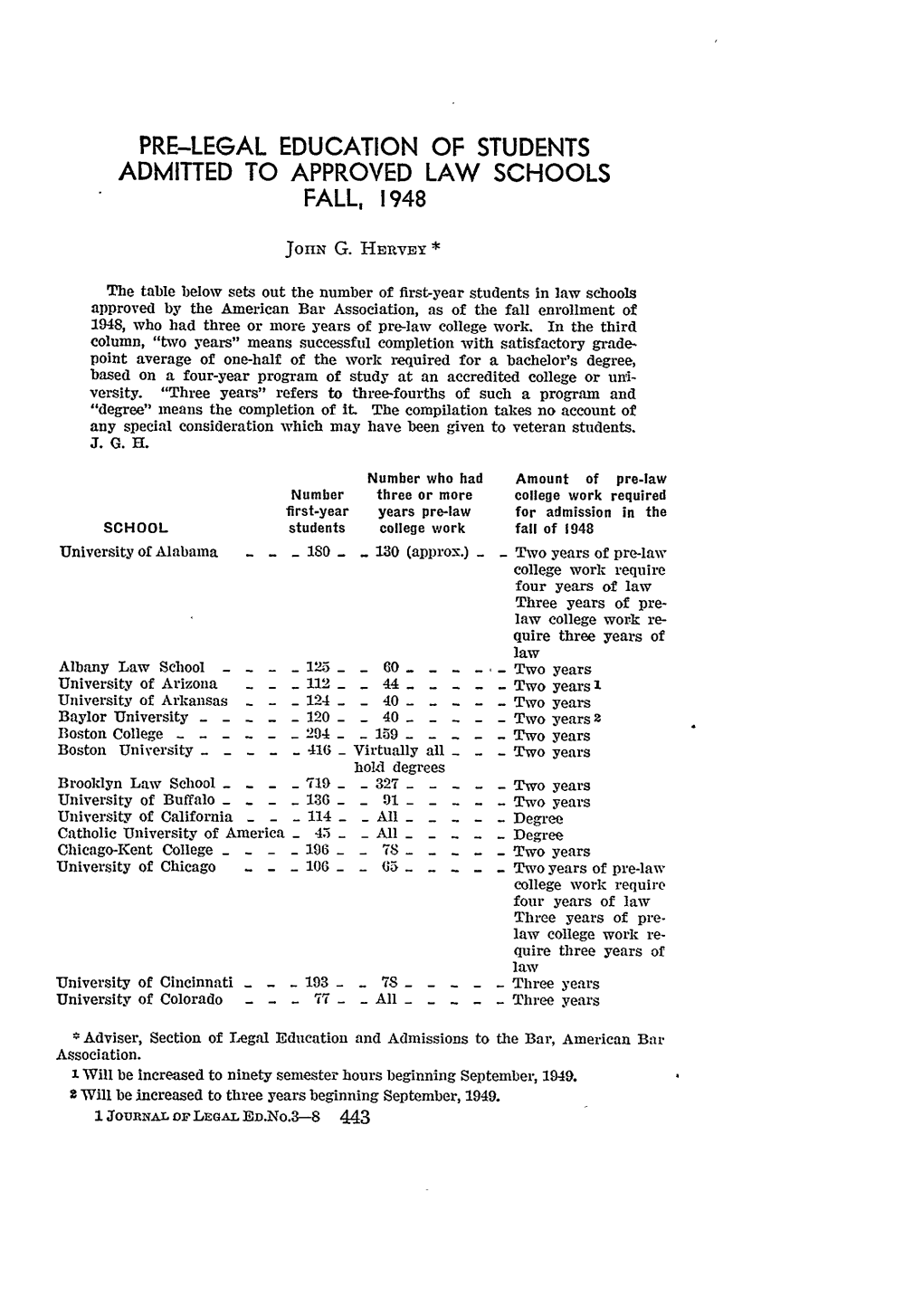 Pre-Legal Education of Students Admitted to Approved Law Schools Fall, 1948