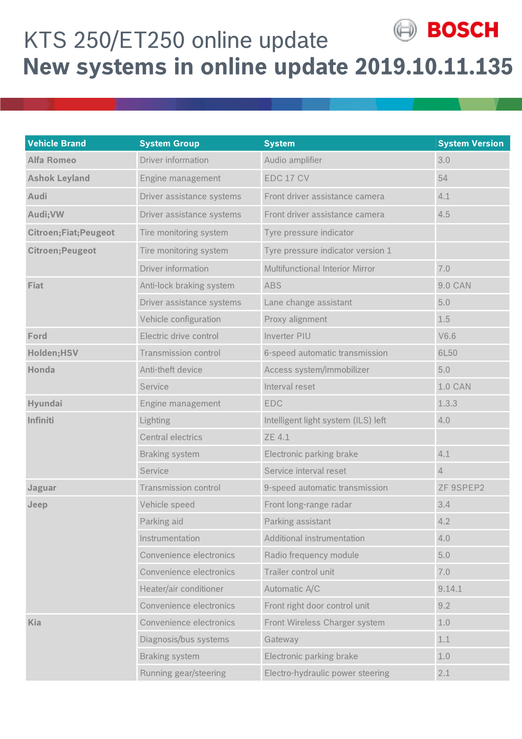 KTS 250/ET250 Online Update New Systems in Online Update 2019.10.11.135