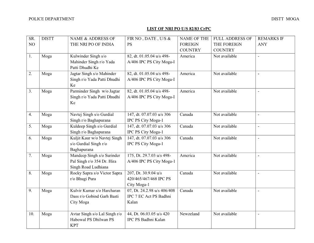 Police Department Distt Moga List of Nri Po U/S
