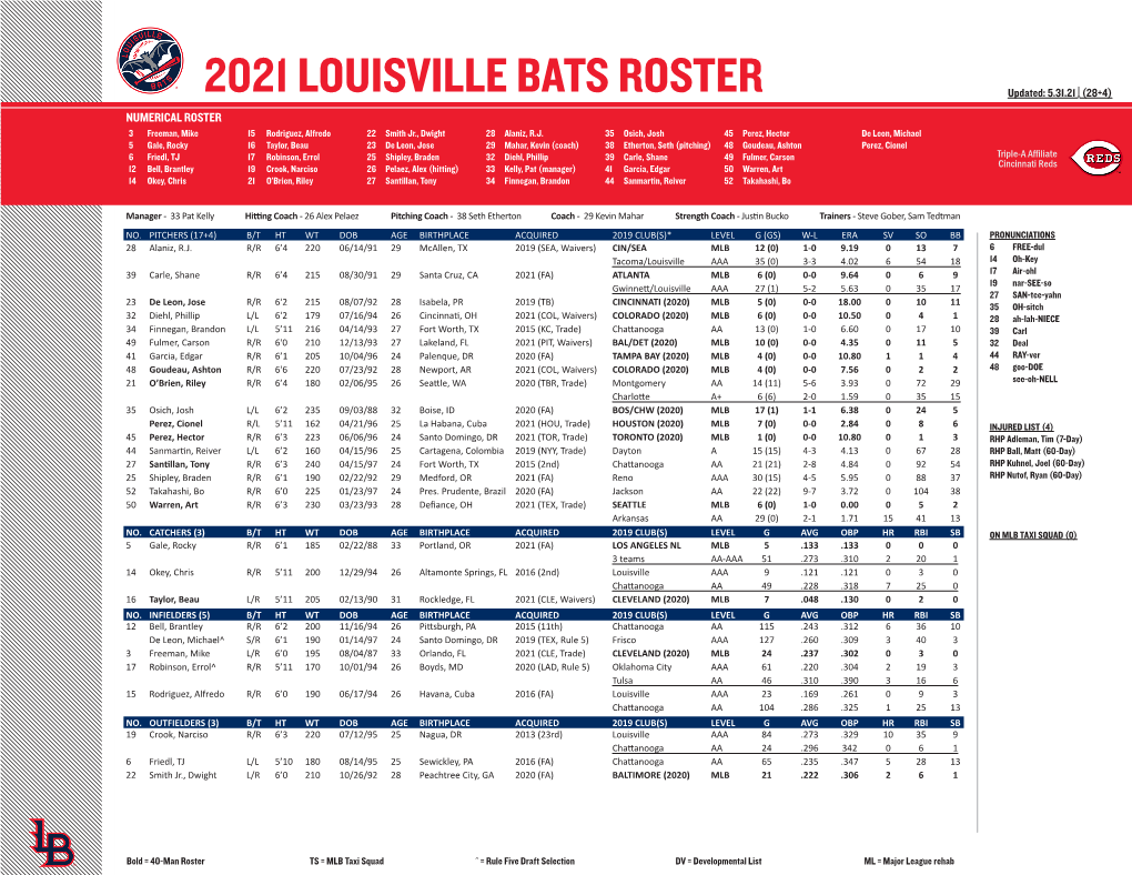 2021 LOUISVILLE BATS ROSTER Updated: 5.31.21 | (28+4) NUMERICAL ROSTER 3 Freeman, Mike 15 Rodriguez, Alfredo 22 Smith Jr., Dwight 28 Alaniz, R.J