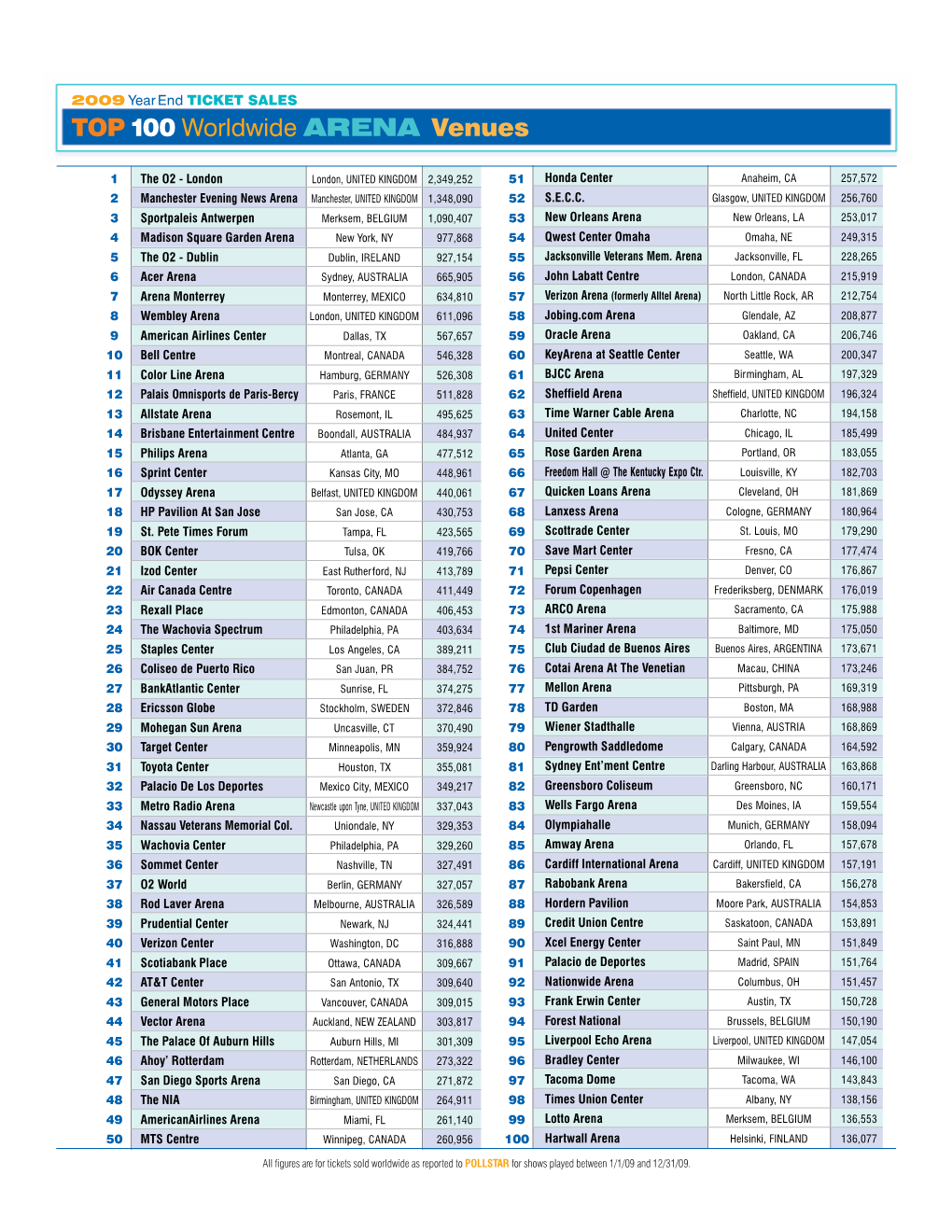 TOP100 Worldwide ARENA Venues