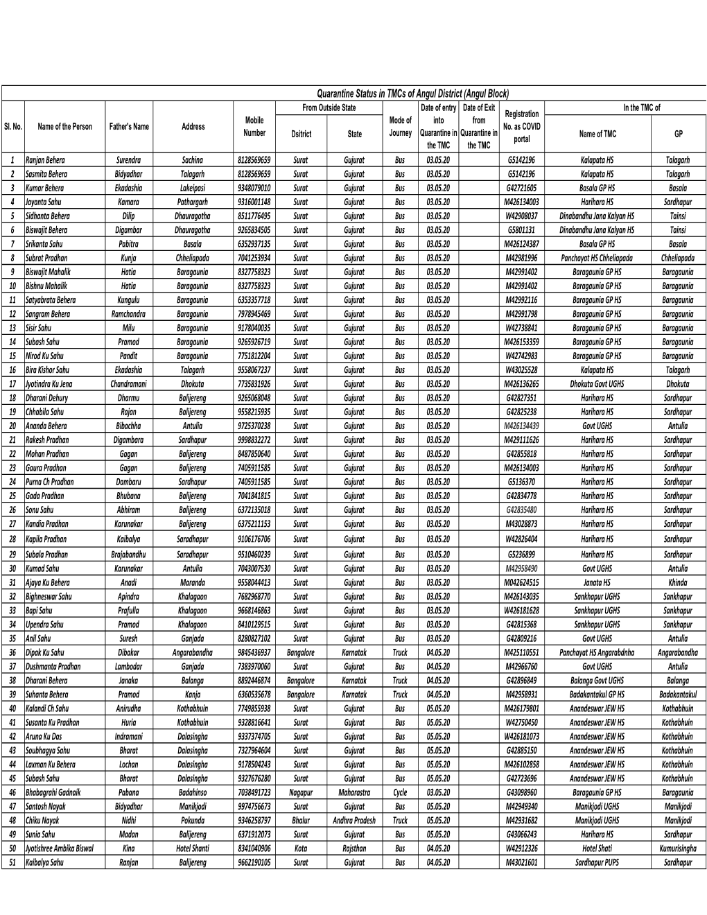 Quarantine Status in Tmcs of Angul District (Angul Block) from Outside State Date of Entry Date of Exit in the TMC of Registration Mobile Mode of Into from Sl