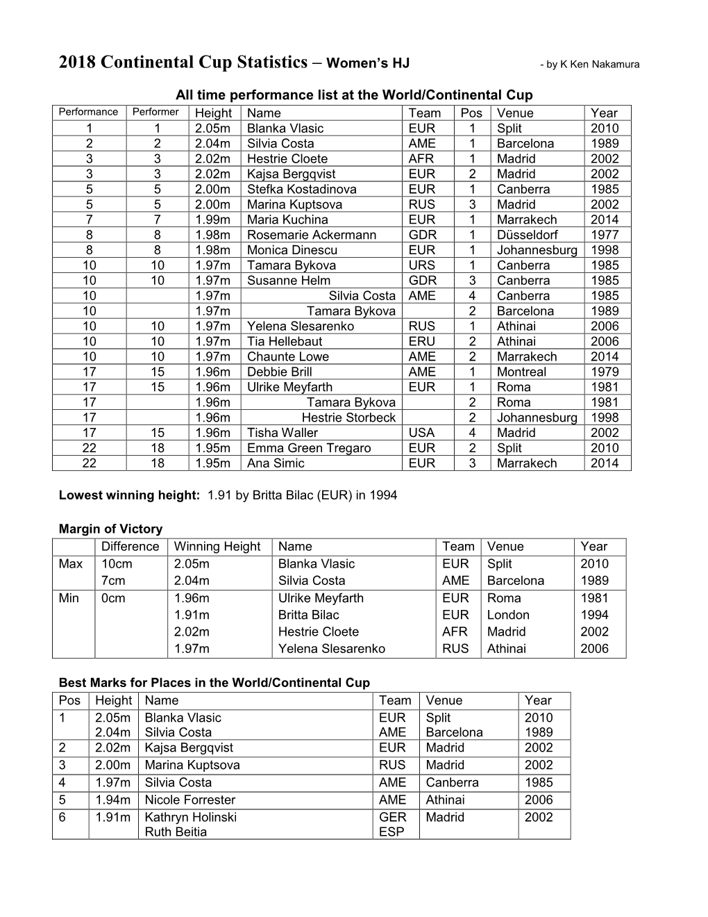 2018 Continental Cup Statistics – Women’S HJ � by K Ken Nakamura