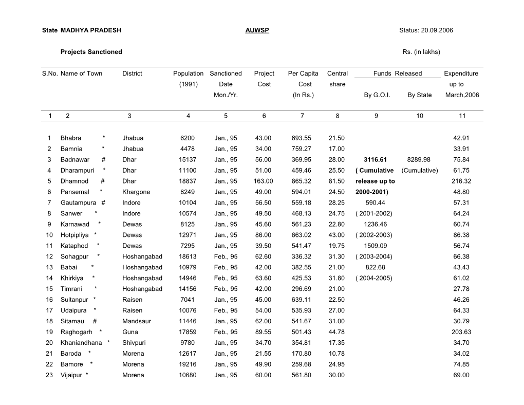 State :MADHYA PRADESH AUWSP Status: 20.09.2006 Projects