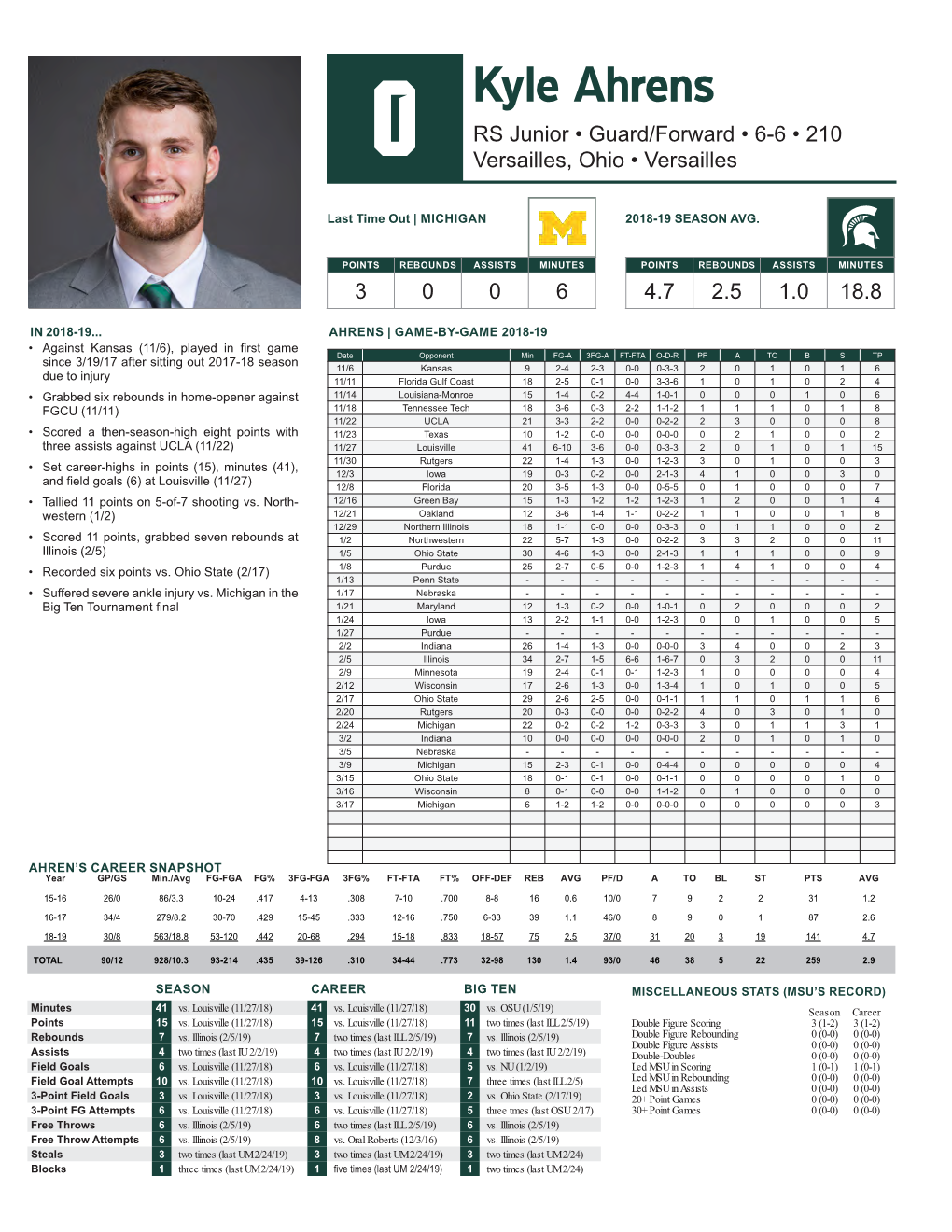 STATS (MSU’S RECORD) Minutes 41 Vs