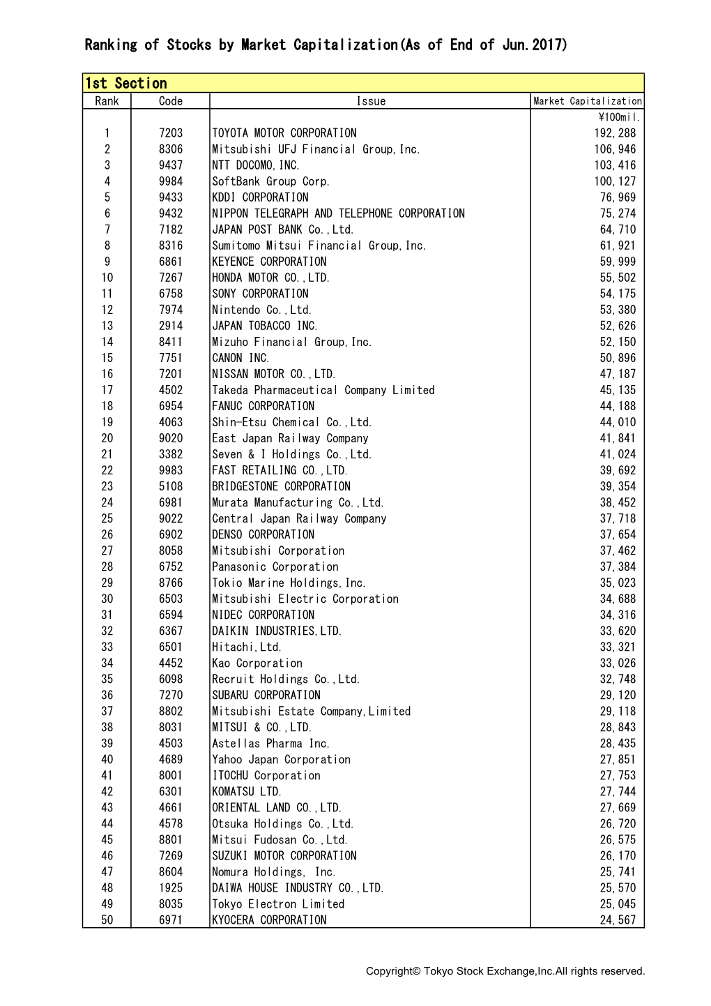 Ranking of Stocks by Market Capitalization(As of End of Jun.2017)