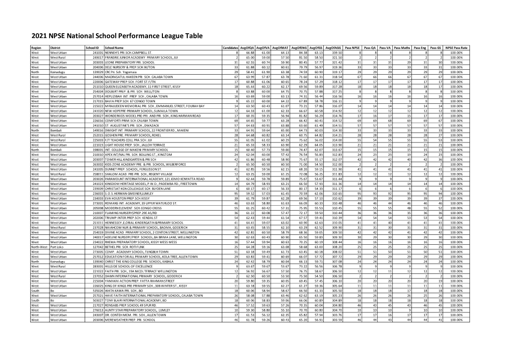 npse-2021-school-performance-league-table-for-docslib