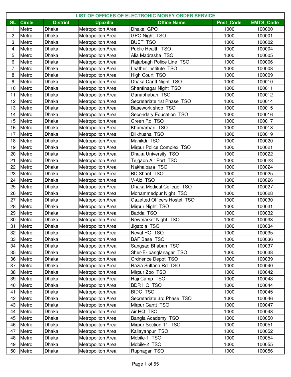 SL Circle District Upazilla Office Name Post Code EMTS Code 1 Metro
