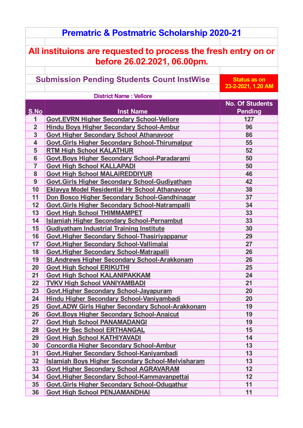 Prematric & Postmatric Scholarship 2020-21 All Instituions Are