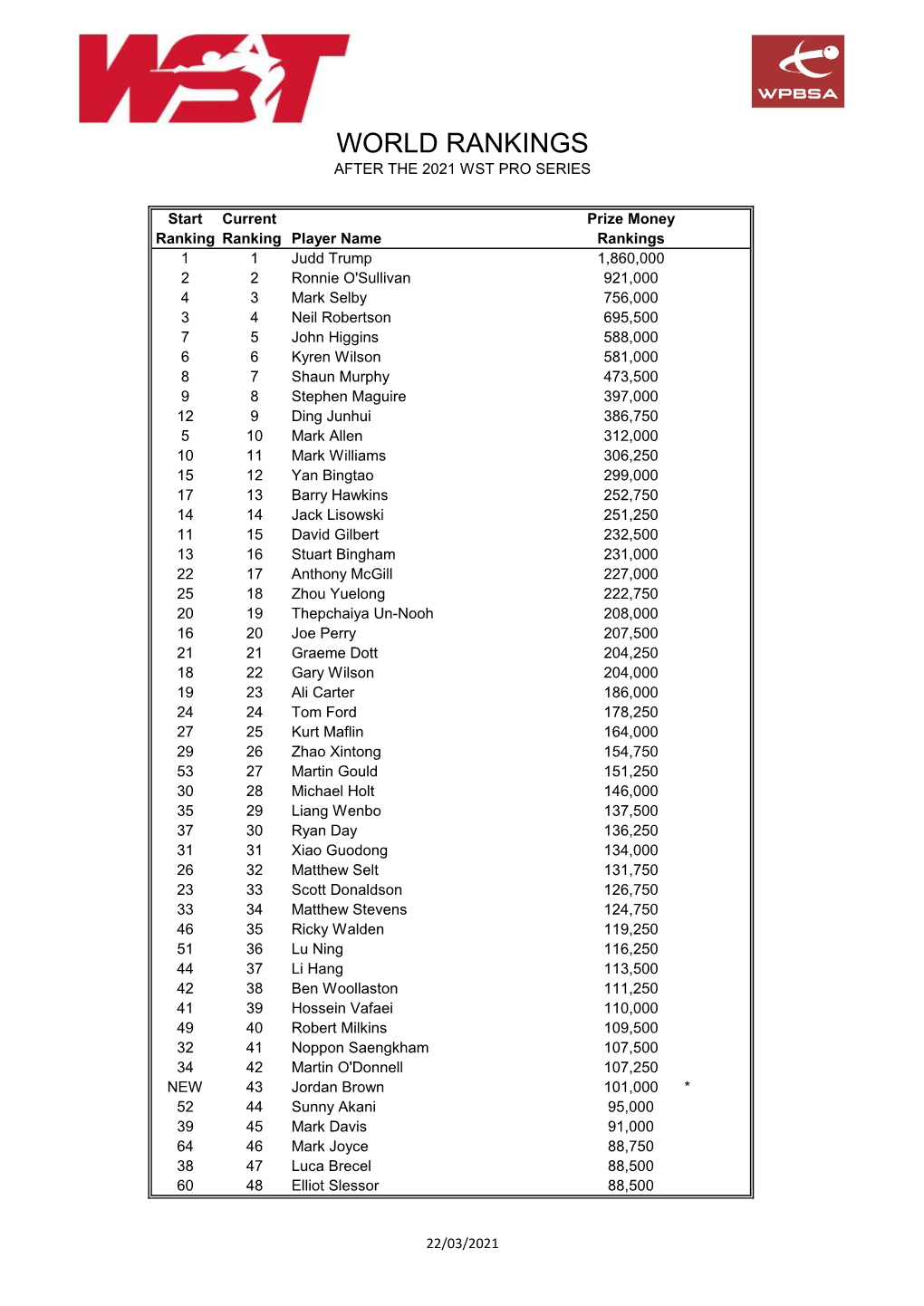 World Ranking List After 2021 WST Pro Series