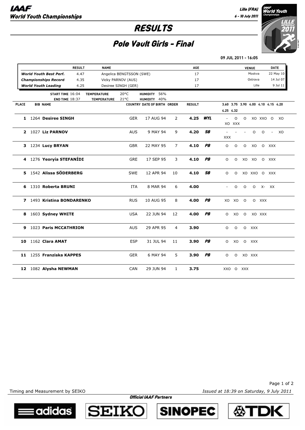 RESULTS Pole Vault Girls - Final