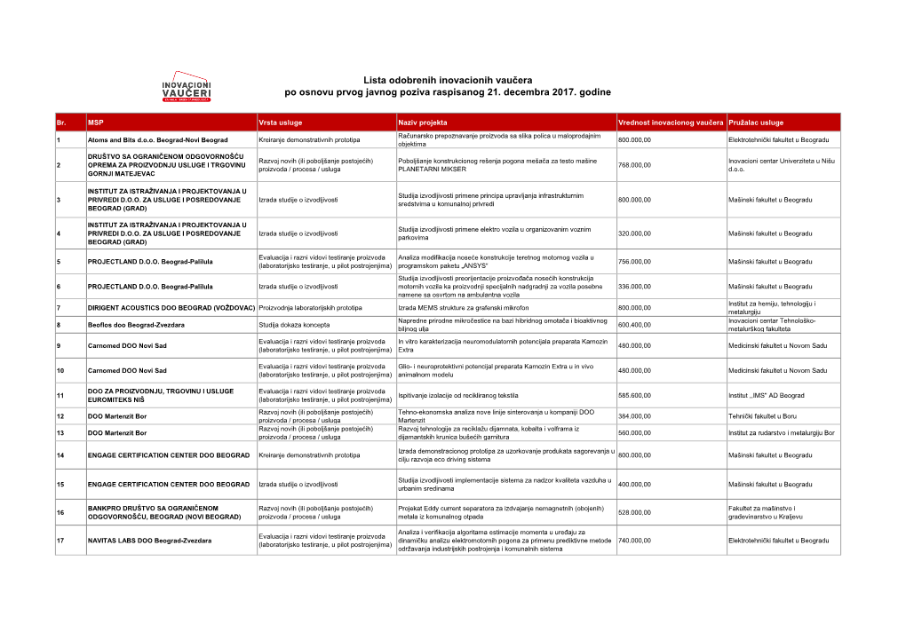 Lista Odobrenih Inovacionih Vaučera Po Osnovu Prvog Javnog Poziva Raspisanog 21