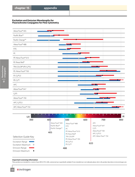 Fluorophore Selection Guide