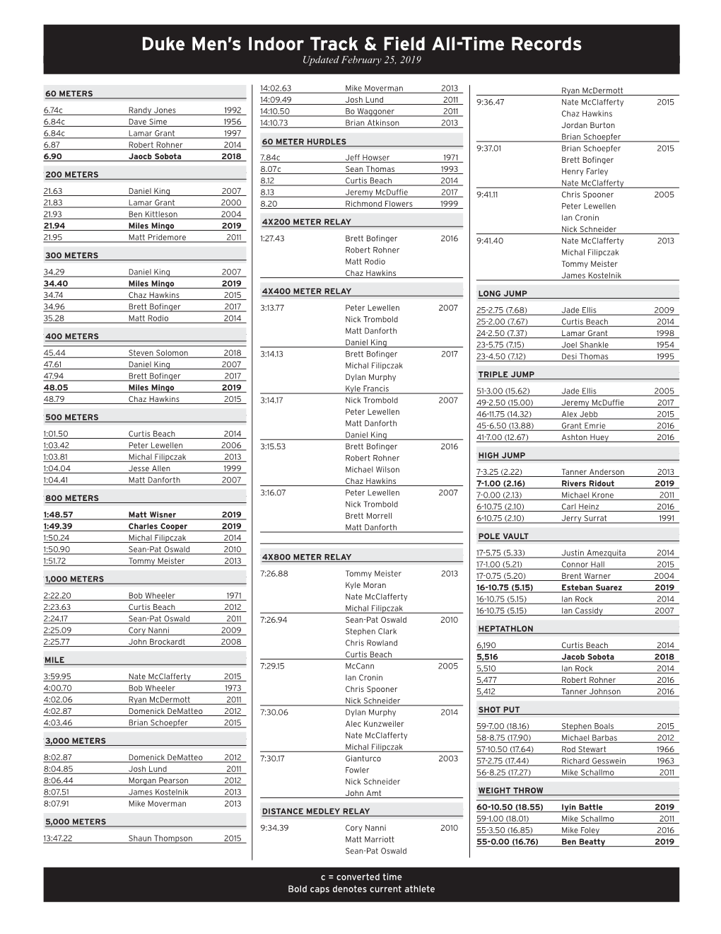 Duke Men's Indoor Track & Field All-Time Records