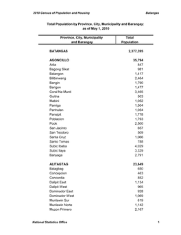 Province, City, Municipality Total and Barangay Population BATANGAS 2,377,395 AGONCILLO 35,794 Adia 847 Bagong Sikat 981 Balango