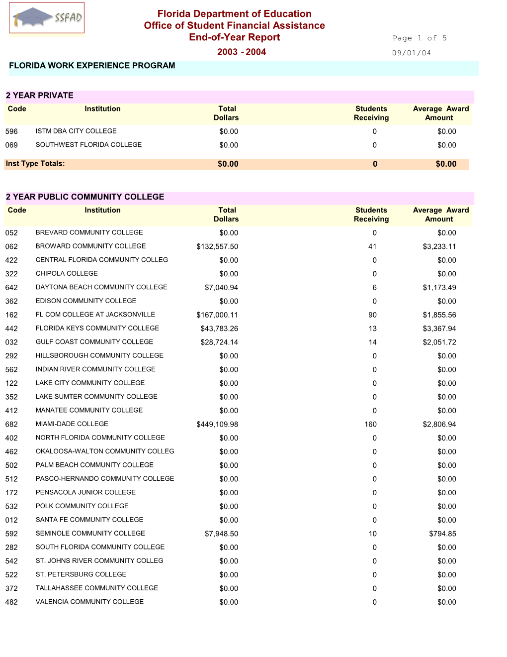 Florida Department of Education Office of Student Financial Assistance End-Of-Year Report Page 1 of 5 2003 - 2004 09/01/04 FLORIDA WORK EXPERIENCE PROGRAM