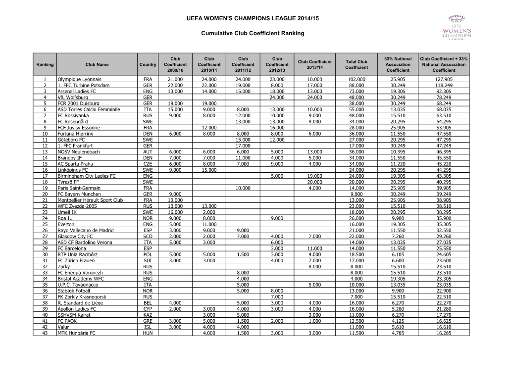 2014/15 Cumulative Club Coefficient Rankings