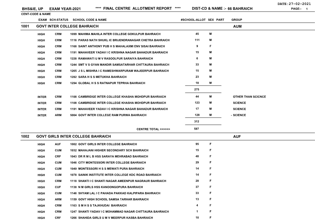 Bahraich Page:- 1 Cent-Code & Name Exam Sch-Status School Code & Name #School-Allot Sex Part Group 1001 Govt Inter College Bahraich Aum